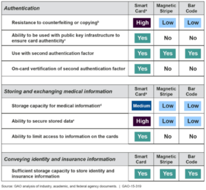 smart health card value